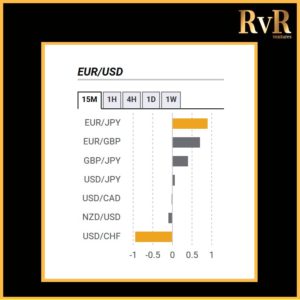 EURUSD | Co relation with currencies | Forex Trading | RvR Ventures