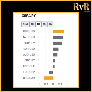GBPJPY | Co relation with currencies | Forex Trading | RvR Ventures | Forex Trading Tips | Forex Tutorials | Education