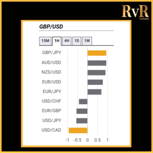 GBPUSD | Co relation with currencies | Forex Trading | RvR Ventures | Forex Trading Tips | Forex Tutorials | Education