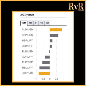 NZDUSD | Co relation with currencies | Forex Trading | RvR Ventures | Forex Trading Tips | Forex Tutorials | Education