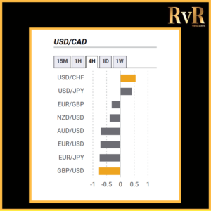 USDCAD | Co relation with currencies | Forex Trading | RvR Ventures | Forex Trading Tips | Forex Tutorials | Education