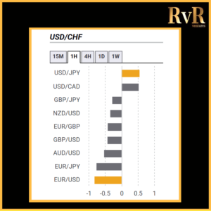USDCHF | Co relation with currencies | Forex Trading | RvR Ventures | Forex Trading Tips | Forex Tutorials | Education