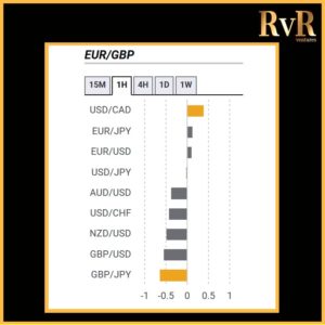 EURGBP | Co relation with currencies | Forex Trading | RvR Ventures | Forex Trading Tips
