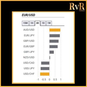 EURUSD | Co relation with currencies | Forex Trading | RvR Ventures