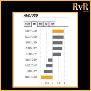 AUDUSD | Co relation | Forex Trading | RvR Ventures