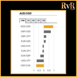 AUDUSD | Co relation with other currencies | Forex Trading | RvR Ventures