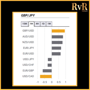 GBPJPY | Co relation with currencies | Forex Trading | RvR Ventures | Forex Trading Tips | Forex Tutorials | Education