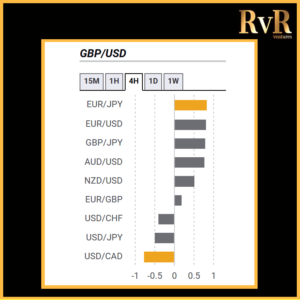 GBPUSD | Co relation with currencies | Forex Trading | RvR Ventures | Forex Trading Tips | Forex Tutorials | Education