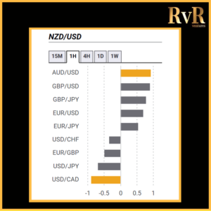 NZDUSD | Co relation with currencies | Forex Trading | RvR Ventures | Forex Trading Tips | Forex Tutorials | Education