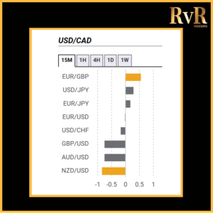 USDCAD | Co relation with currencies | Forex Trading | RvR Ventures | Forex Trading Tips | Forex Tutorials | Education