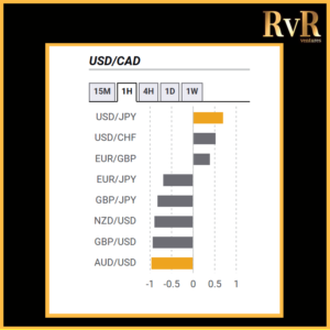 USDCAD | Co relation with currencies | Forex Trading | RvR Ventures | Forex Trading Tips | Forex Tutorials | Education