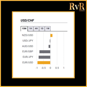 USDCHF | Co relation with currencies | Forex Trading | RvR Ventures | Forex Trading Tips | Forex Tutorials | Education