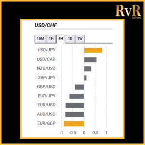 USDCHF | Co relation with currencies | Forex Trading | RvR Ventures | Forex Trading Tips | Forex Tutorials | Education