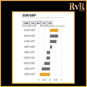 EURGBP | Co relation with currencies | Forex Trading | RvR Ventures | Forex Trading Tips