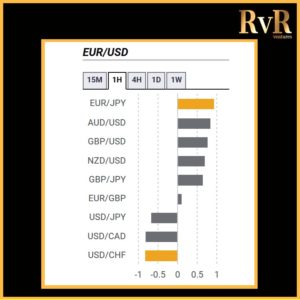 EURUSD | Co relation with currencies | Forex Trading | RvR Ventures