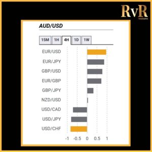 AUDUSD | Co relation | RvR Ventures